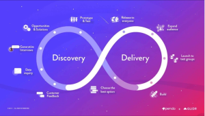 Continuous Discovery and Delivery: Enhancing Product Value Through Iterative Learning