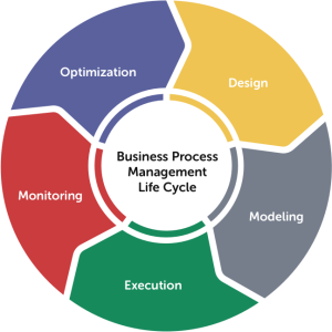 Designing and Managing Business Processes