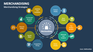 Introduction to Merchandising - Concepts and Strategies