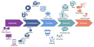 Online Training – Mapping the Customer Journey in Key Account Management