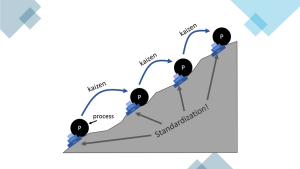 Online Training – Standard Work for Efficiency in Kaizen Systems