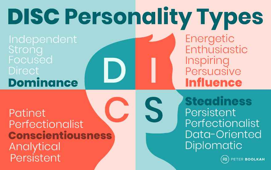 DISC Assessment - Panduan Lengkap untuk Memahami Kepribadian