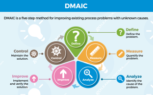 Online Training - Understanding the DMAIC Cycle in Six Sigma Projects
