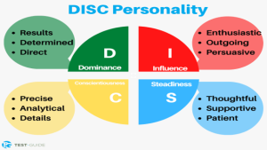 Training – The Four Personality Types in DISC Assessment