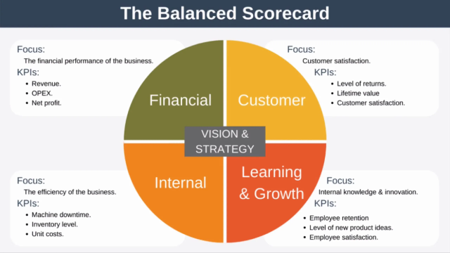 Balanced Scorecard - Pengertian, Manfaat, dan Implementasi dalam Bisnis Modern
